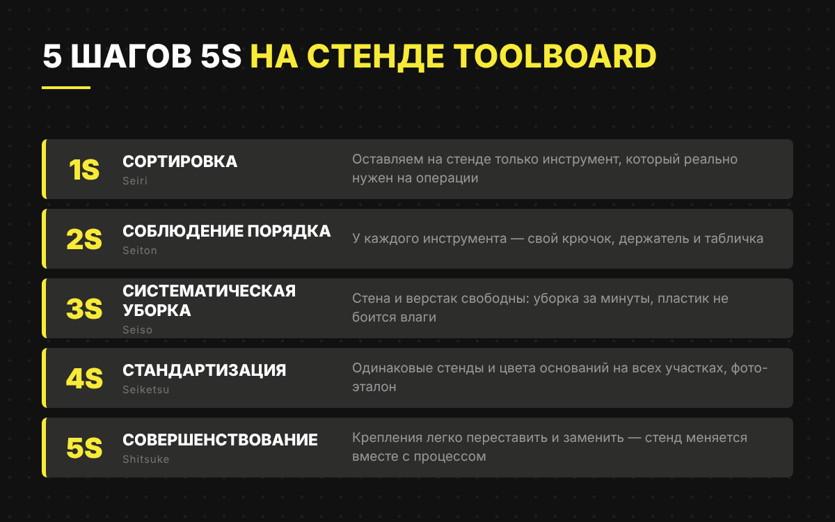 Пять шагов 5S: сортировка, порядок, уборка, стандартизация, совершенствование на стенде ToolBoard Пять шагов 5S: сортировка, порядок, уборка, стандартизация, совершенствование на стенде ToolBoard