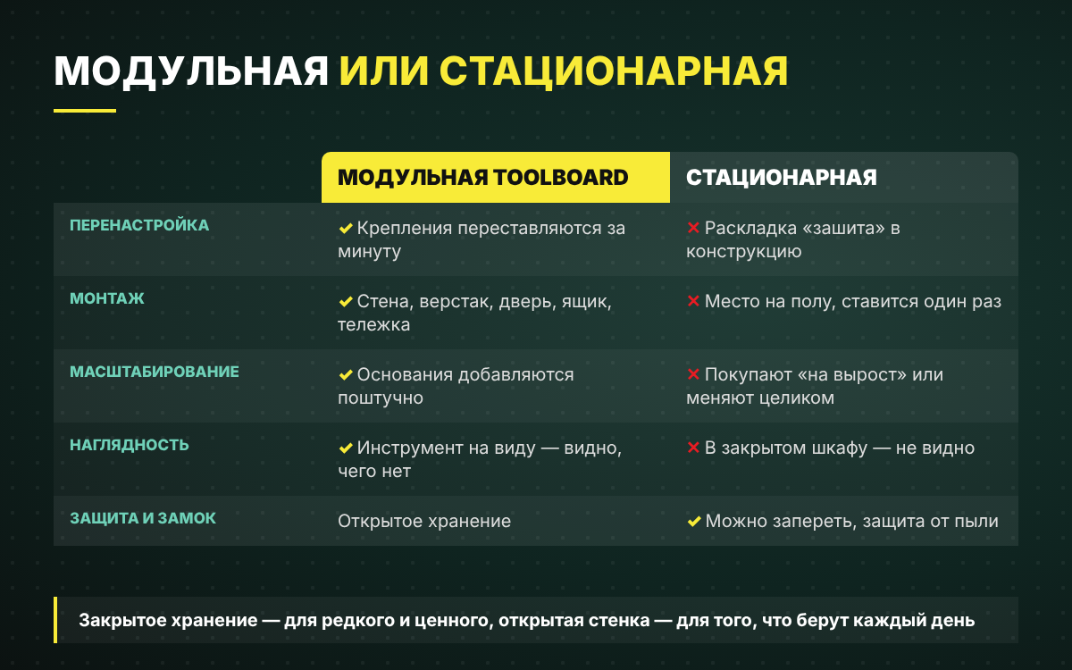 Сравнение модульной стенки ToolBoard и стационарного хранения