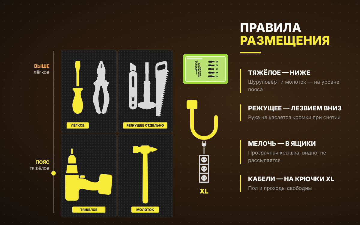 Правила размещения инструмента: тяжёлое ниже, режущее лезвием вниз