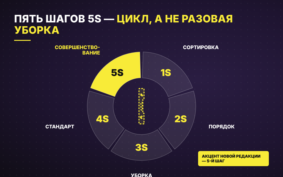 Пять шагов системы 5S и акцент нового стандарта на постоянном поддержании